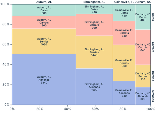 Mosaic/Marimekko chart