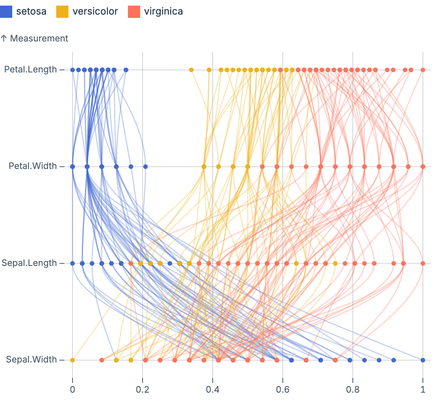 Parallel coordinates (2) Parallel coordinates (2)